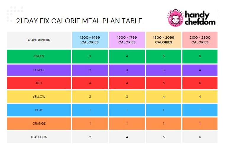 21-Day Fix Calorie Meal Plan Table
