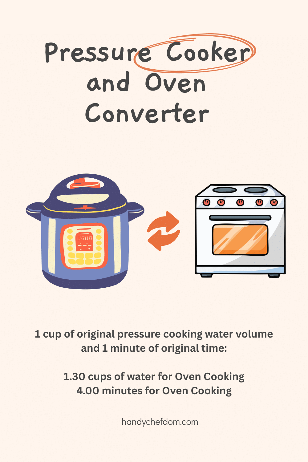 Pressure Cooker and Oven Converter