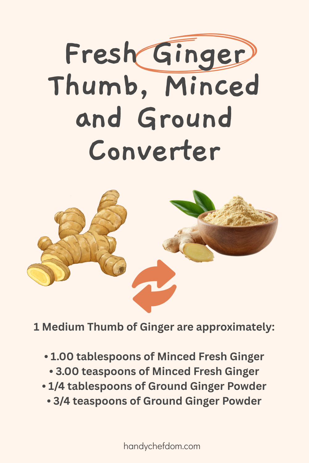 Fresh Ginger Thumb, Minced and Ground Converter
