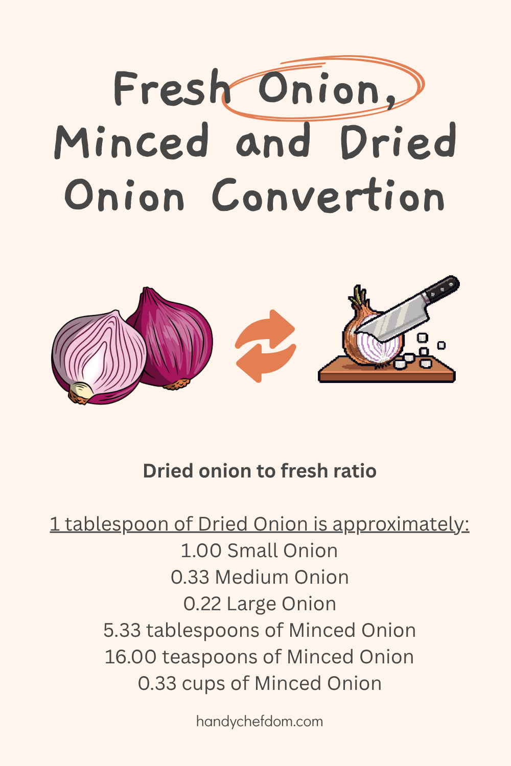 Fresh Onion, Minced and Dried Onion Converter