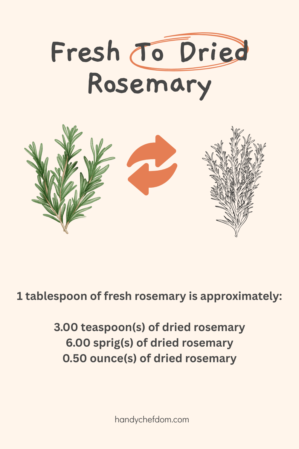 Fresh and Dried Rosemary Converter