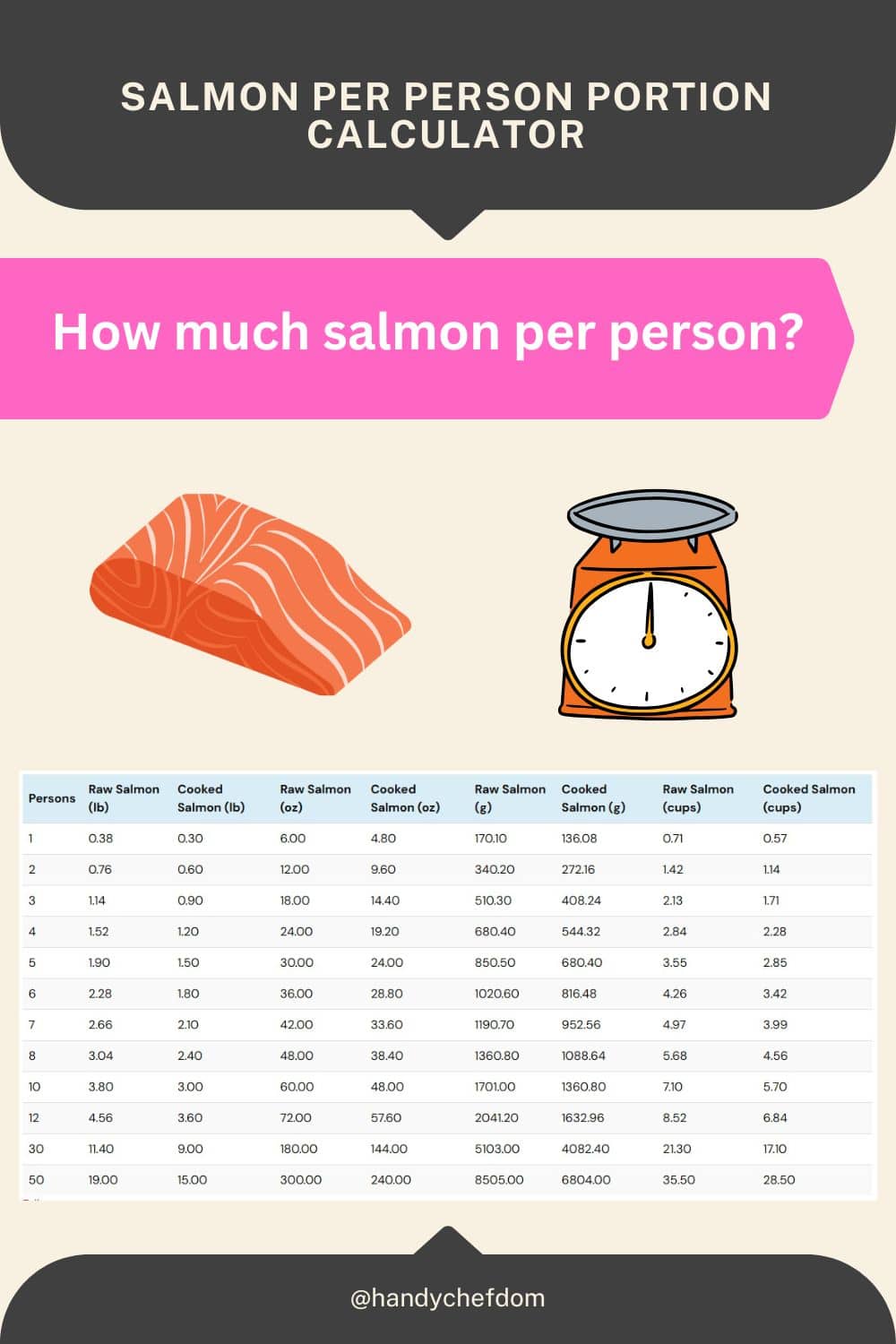 salmon per person table chart