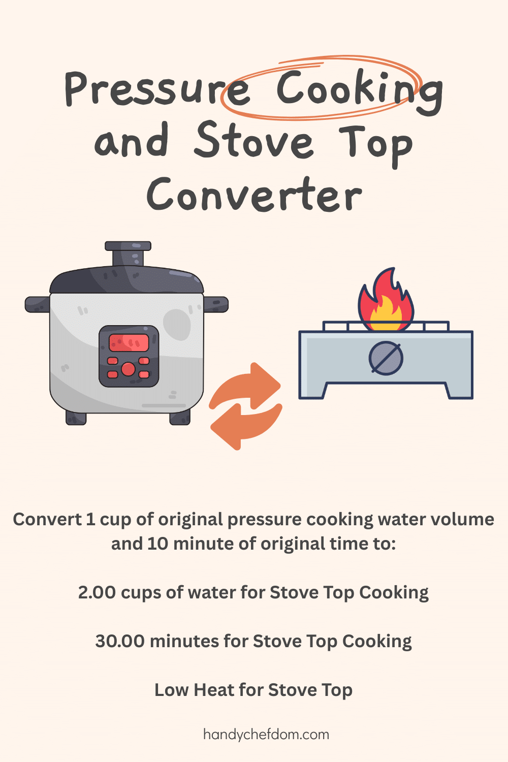 Pressure Cooking and Stove Top Converter