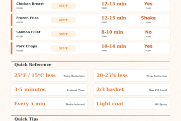 Air Fryer Cooking Time Calculator – Convert Oven Times