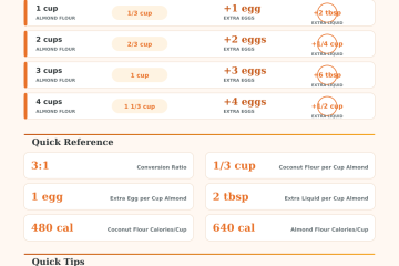 Almond Flour to Coconut Flour Calculator