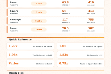 Baking Pan Conversion Calculator: Resize Any Recipe