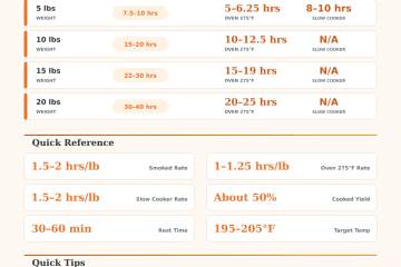 Beef Brisket Cooking Time Calculator