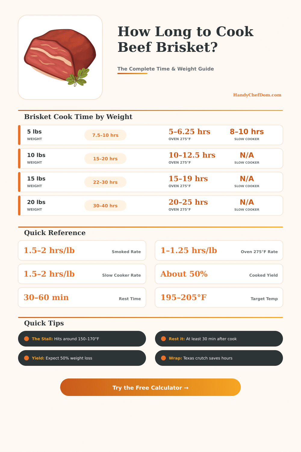 Beef Brisket Cooking Time Calculator