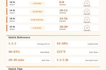 Butterball Turkey Cooking Time Calculator