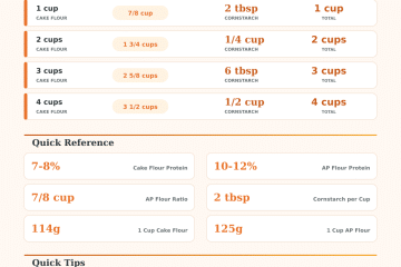Cake Flour to All Purpose Flour Calculator