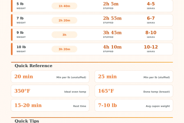 Capon Cooking Time Calculator: Perfect Roast Every Time
