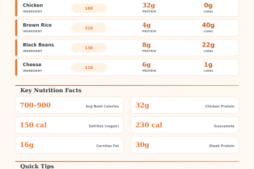 Chipotle Bowl Nutrition Calculator – Build Your Perfect Bowl