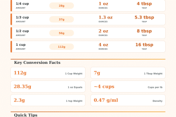 Coconut Flour Converter – Cups, Grams & Ounces