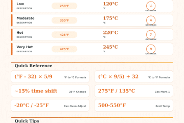 Cooking Temperature Time Converter Calculator