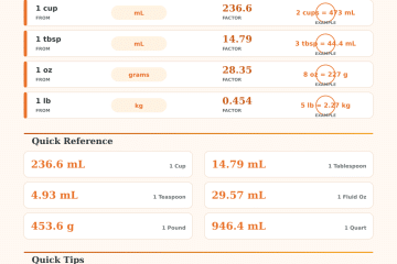 Cooking Unit Conversion Calculator | Convert Any Recipe