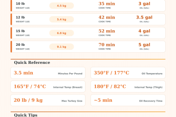 Deep Fried Turkey Time Calculator | Perfect Cook Every Time