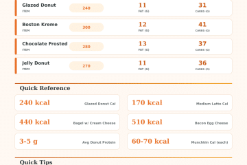 Dunkin Donut Nutrition Calculator | Track Calories & Macros