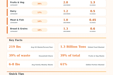 Food Waste Cost Calculator: Track Your Kitchen Waste