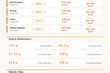 Grams to Cups Flour Calculator – Convert Easily