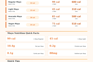 Mayo Calorie Calculator: How Many Calories in Mayonnaise?