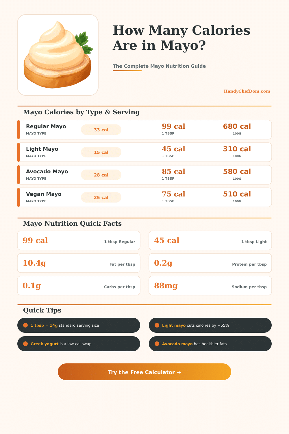 Mayo Calorie Calculator: How Many Calories in Mayonnaise?