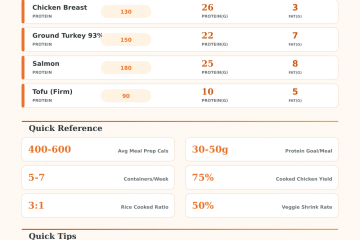Meal Prep Macros Calculator: Track Your Weekly Nutrition