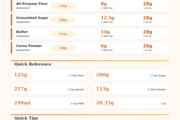 Metric Baking Conversion Calculator – Easy Cup to Gram Tool