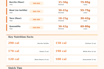 Moe’s Nutrition Calculator: Calories & Macros for Every Order
