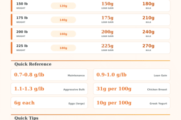 Muscle Gain Protein Calculator – Daily Protein Needs