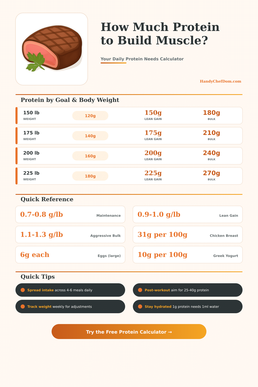 Muscle Gain Protein Calculator – Daily Protein Needs