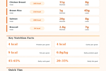 Nutrition Calculator for Food – Calories & Macros Tracker