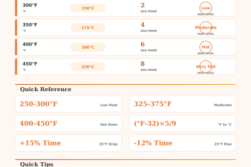 Oven Temperature Time Converter Calculator
