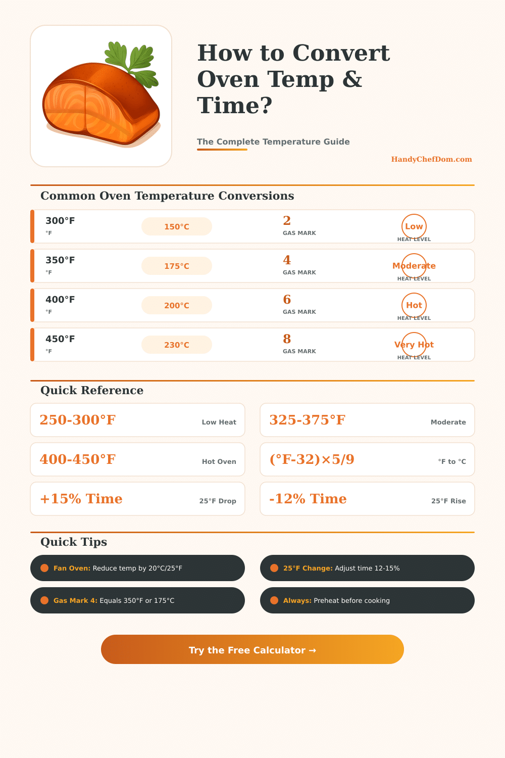Oven Temperature Time Converter Calculator