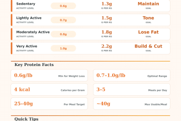 Protein Calculator to Lose Weight – Daily Protein Intake Tool