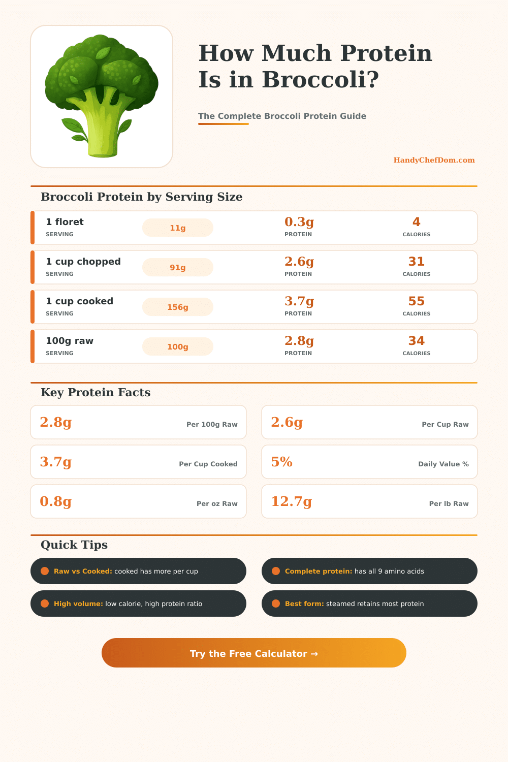 Protein in Broccoli Calculator – How Much Protein Does Broccoli Have?