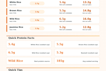 Protein in Rice Calculator – How Much Protein Does Rice Have?