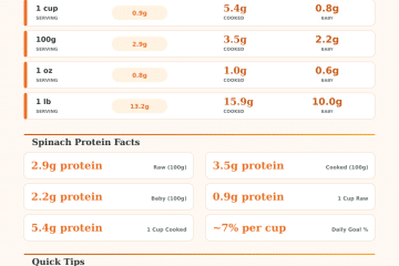 Protein in Spinach Calculator – How Much Protein Does Spinach Have?