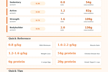 Protein Intake Calculator: How Much Protein Do You Need?