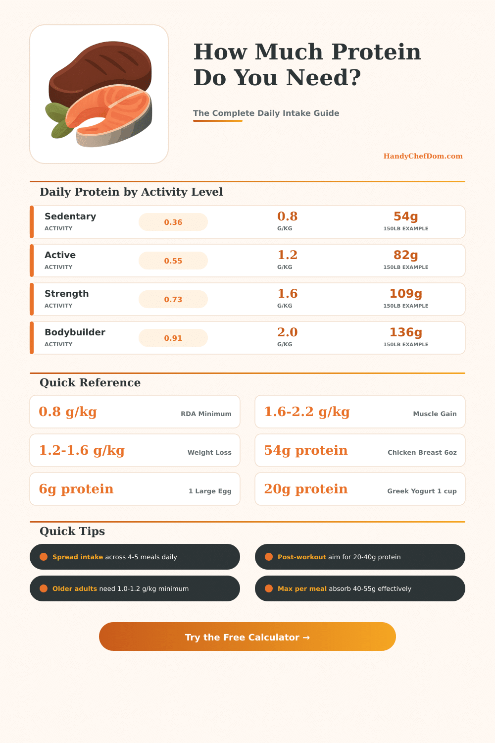 Protein Intake Calculator: How Much Protein Do You Need?