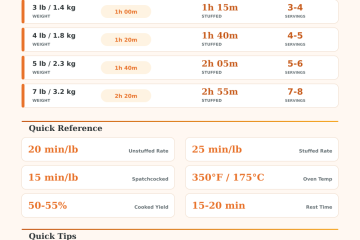 Roast Chicken Cooking Time Calculator