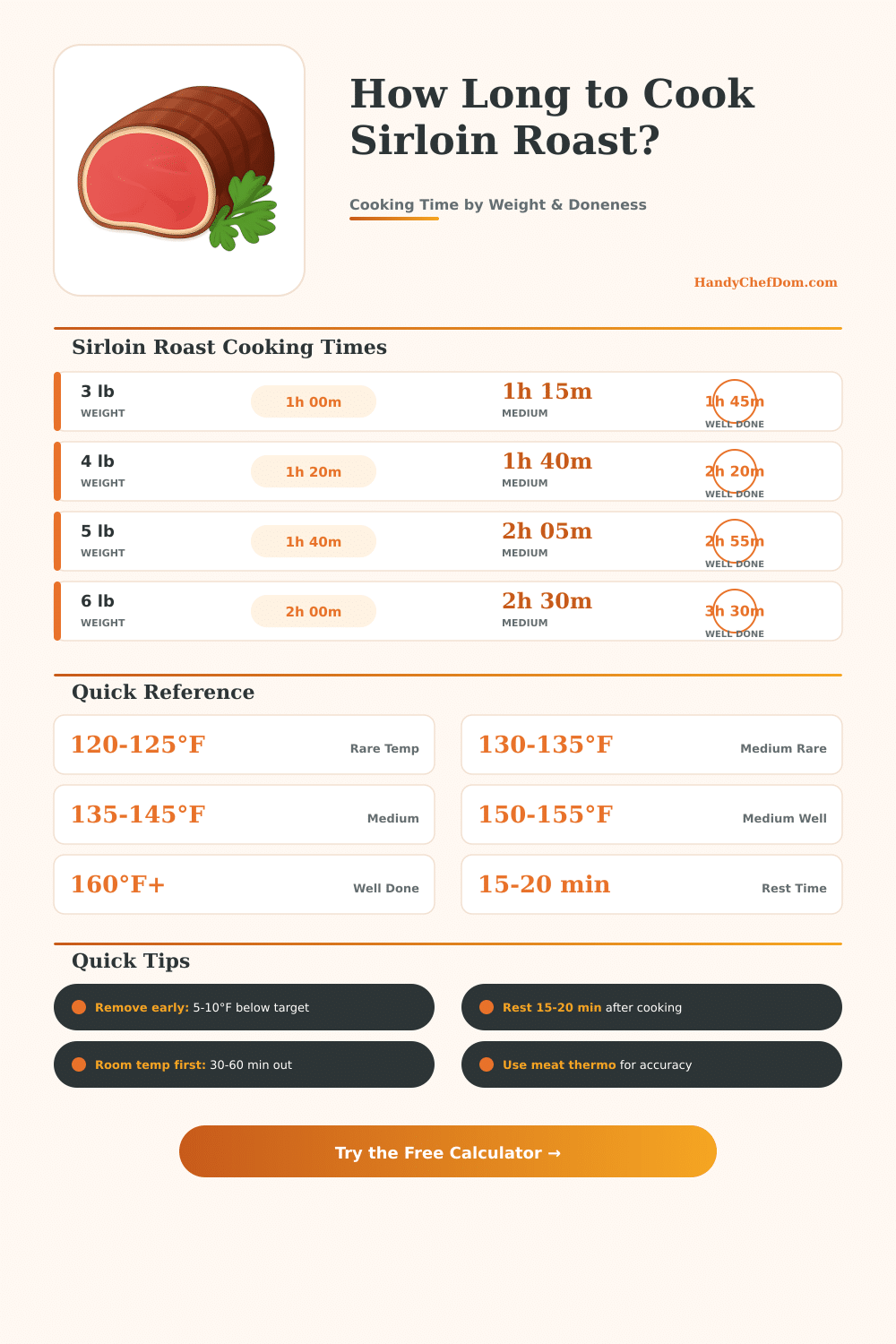 Sirloin Roast Cooking Time Calculator