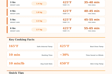 Spatchcock Chicken Cooking Time Calculator – Get It Right Every Time