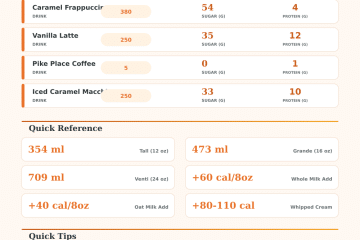 Starbucks Nutrition Calculator: Track Calories & Macros