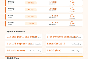 Sugar to Agave Calculator: Convert Sweeteners Easily