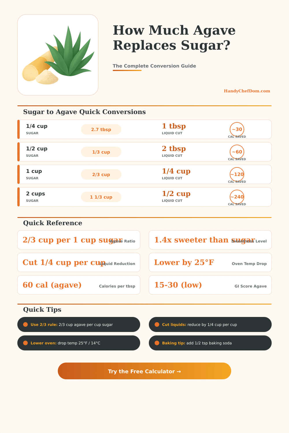 Sugar to Agave Calculator: Convert Sweeteners Easily