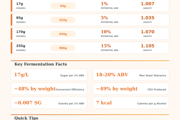 Sugar to Alcohol Conversion Calculator