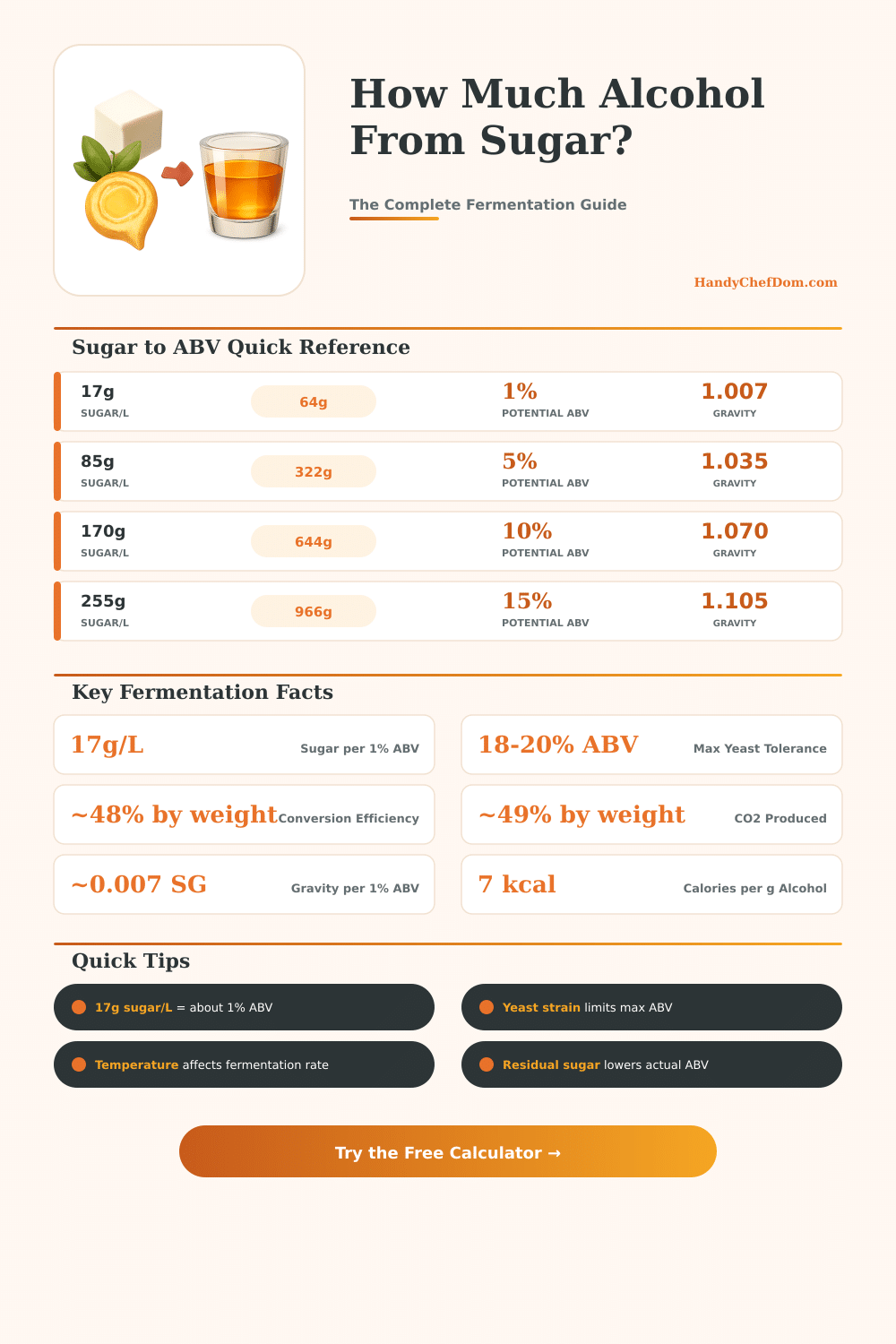 Sugar to Alcohol Conversion Calculator