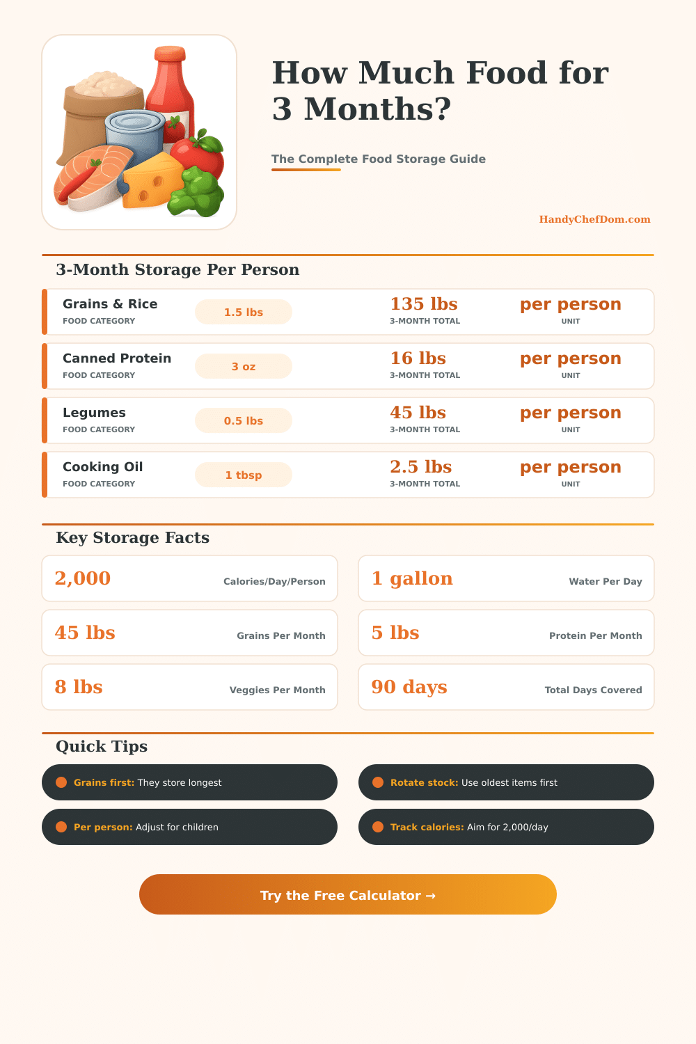 3 Month Food Storage Calculator: How Much Food Do You Need?