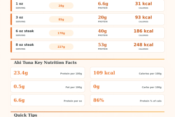 Ahi Tuna Protein Calculator – How Much Protein Per Serving?