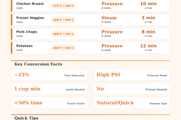 Air Fryer to Instant Pot Converter – Time & Temp Guide